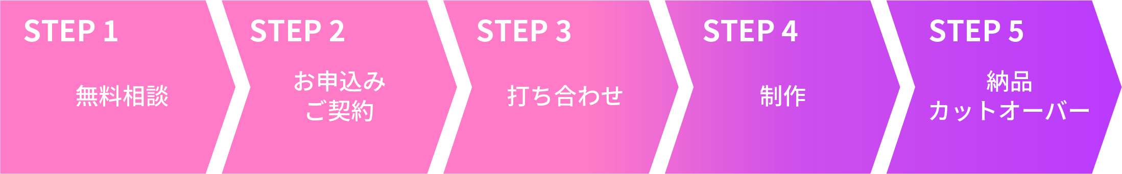 WEBサイト作成までの流れ