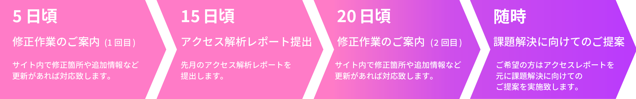 毎月の運用管理の流れ